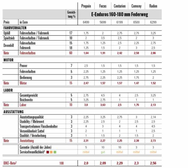 1 Servicefreundlichkeit: Wie gut ist der Rahmen geschützt, und wie leicht lässt sich das Bike warten. 2 Die BIKE-Note setzt sich aus Praxiseindrücken der Testfahrer und Labormesswerten zusammen. Die Note ist preisunabhängig. Notenspektrum: 0,5–5,5, analog zum Schulnotensystem.