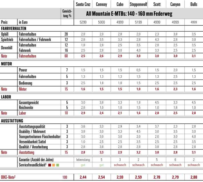 The test results in points