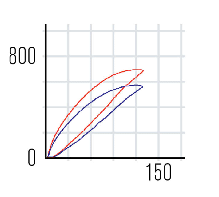   Die Hysterese-Kurve zum Test der Magura MT8-Bremse.
