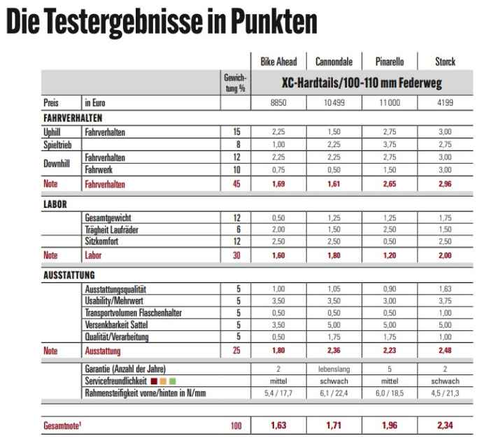 Durchgehend gute Noten zeigen, dass es sich bei den Testbikes um die creme de la creme der Race-Hardtails handelt.