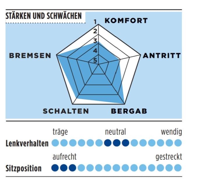 Stärken und Schwächen des Basso Astra in der TOUR-Grafik