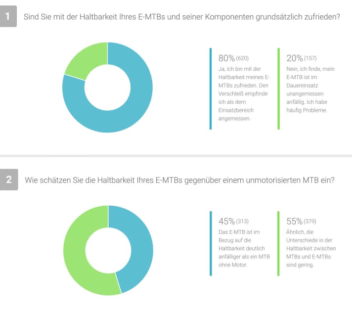   Ein Fünftel der Umfrage-Teilnehmer klagt über häufige Probleme, der Rest hält die Anfälligkeit des E-MTBs für angemessen. Allerdings sehen 45 Prozent das E-MTB als empfindlicher an, wenn es um den Vergleich mit konventionellen Mountainbikes ohne Motor geht.