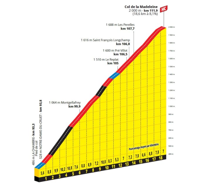 Der Col de la Madeleine auf der 8. Etappe