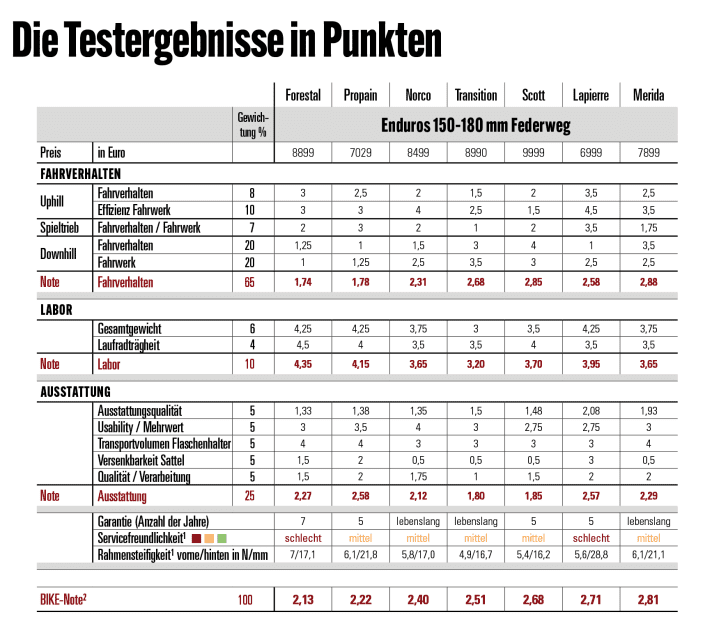 1 Servicefreundlichkeit: Wie gut ist der Rahmen geschützt, und wie leicht lässt sich das Bike warten. Rahmensteifigkeit: Seitensteifigkeit in N/mm getrennt für das vordere Rahmendreieck inkl. der verbauten Gabel (vorne) und dem Hinterbau (hinten). 2 Die BIKE-Note setzt sich aus Praxiseindrücken der Testfahrer und Labormesswerten zusammen. Die Note ist preisunabhängig. Notenspektrum: 0,5–5,5, analog zum Schulnotensystem.