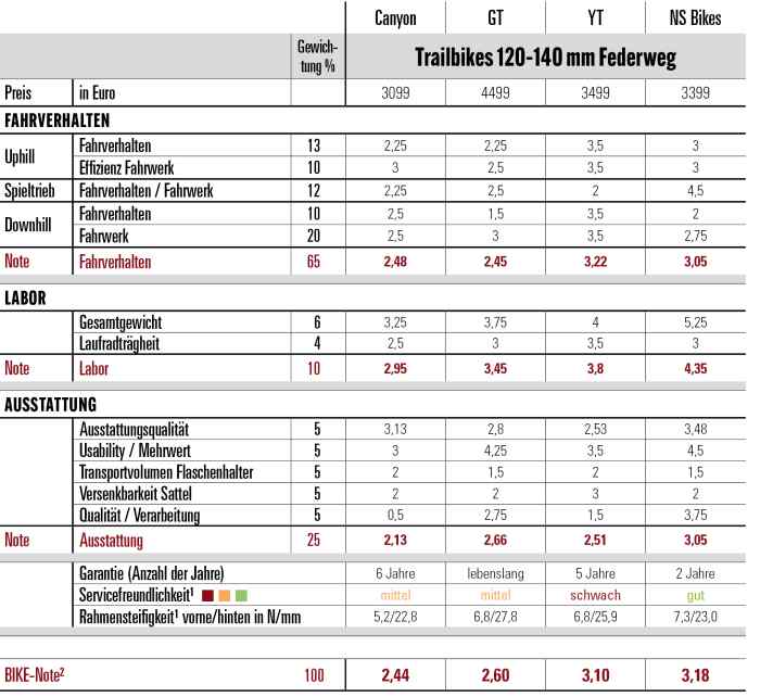 Punkte und BIKE-Note Trailbike Vergleichstest - Canyon Neuron, YT Izzo, GT Sensor ST und NS Bikes Define AL - 1 Servicefreundlichkeit: Wie gut ist der Rahmen geschützt, und wie leicht lässt sich das Bike warten. Rahmensteifigkeit: Seitensteifigkeit in N/mm getrennt für das vordere Rahmendreieck inkl. der verbauten Gabel (vorne) und den Hinterbau (hinten). 2 Die BIKE-Note setzt sich aus Praxiseindrücken der Testfahrer und Labormesswerten zusammen. Die Note ist preisunabhängig. Notenspektrum: 0,5–5,5, analog zum Schulnotensystem.