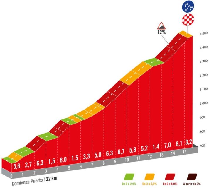 Der Schlussanstieg der 12. Etappe