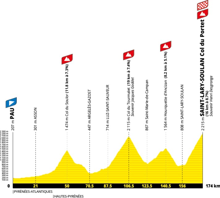 Le profil altimétrique de la 18e étape du Tour de France masculin 2027