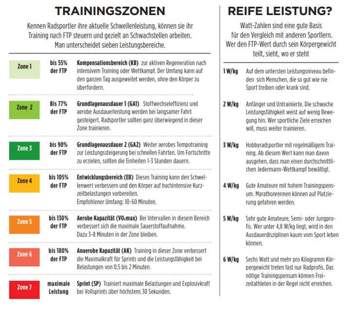 Trainingszonen und Leistung