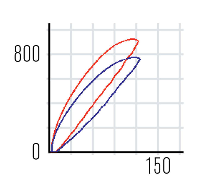   The hysteresis curve from the test bench for the Magura MT7.