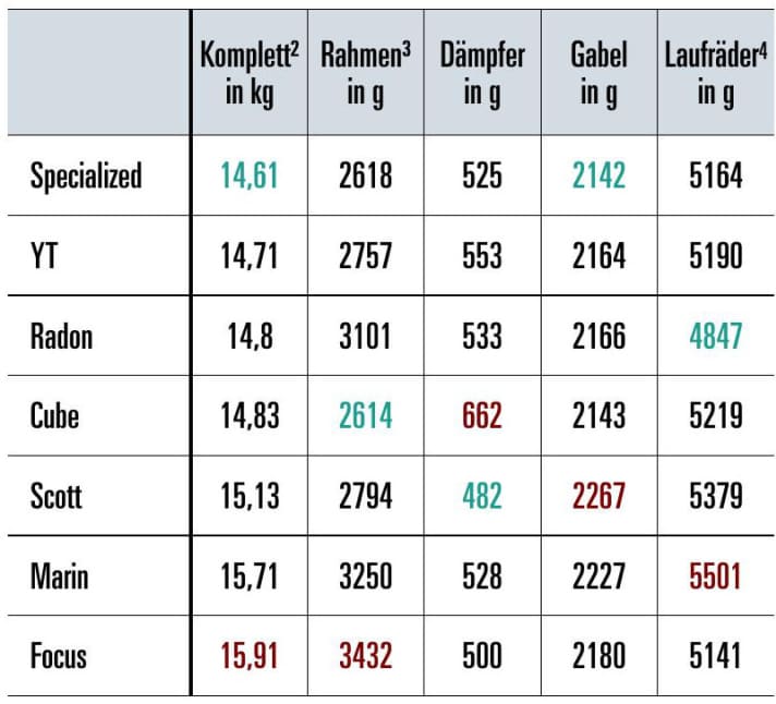 Gewicht¹: BIKE-Messwerte, ²mit Pedalen (350 g), ³ohne Dämpfer, mit Steckachse hinten,4mit Reifen, Kassette und Bremsscheiben.