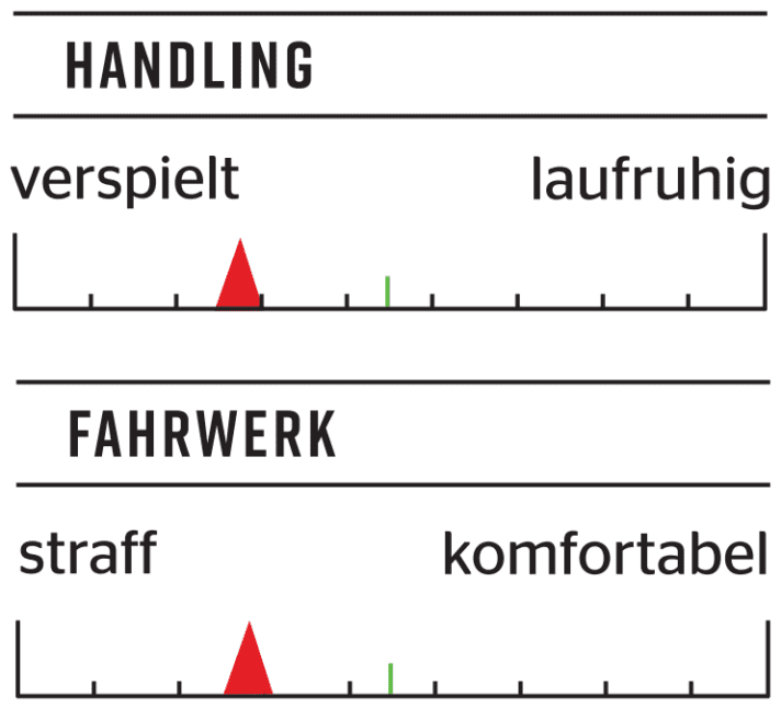 Infos zu Handling und Fahrwerk des Scott Gambler 900 Tuned