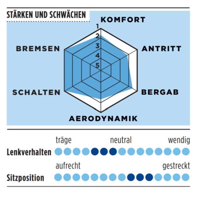 Strengths and weaknesses of the Rose XLite in the TOUR graphic