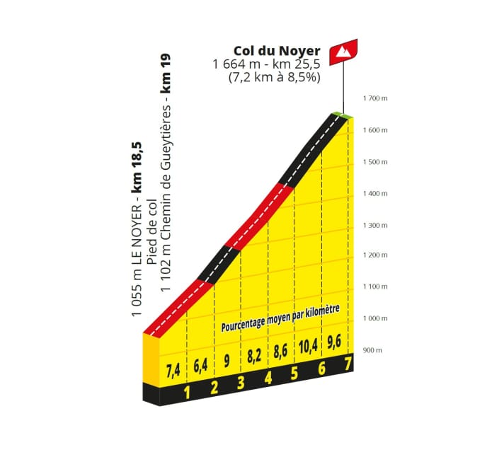 Das Profil des Col du Noyer auf der 19. Etappe