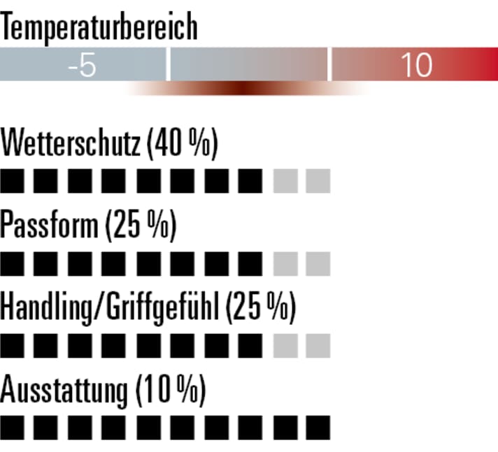 Solider Winterhandschuh mit Top-Ausstattung