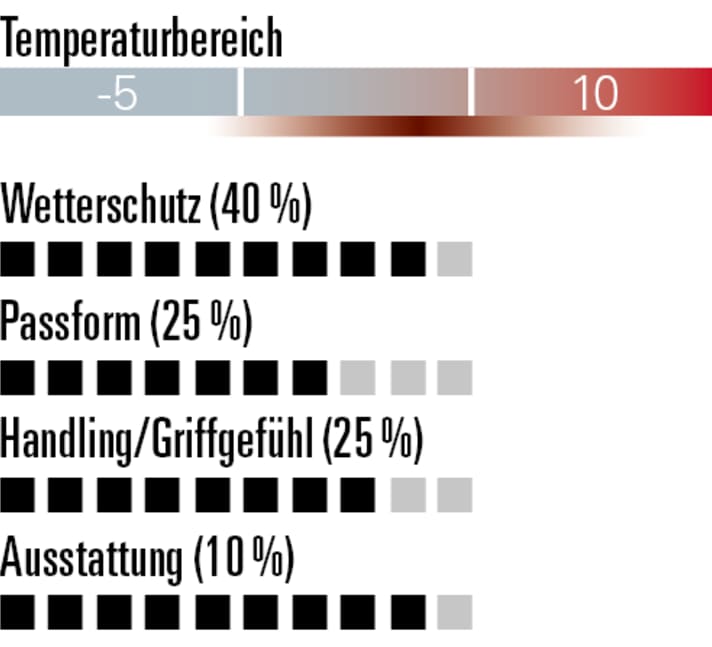 Super Regenschutz aber nur mäßig warm