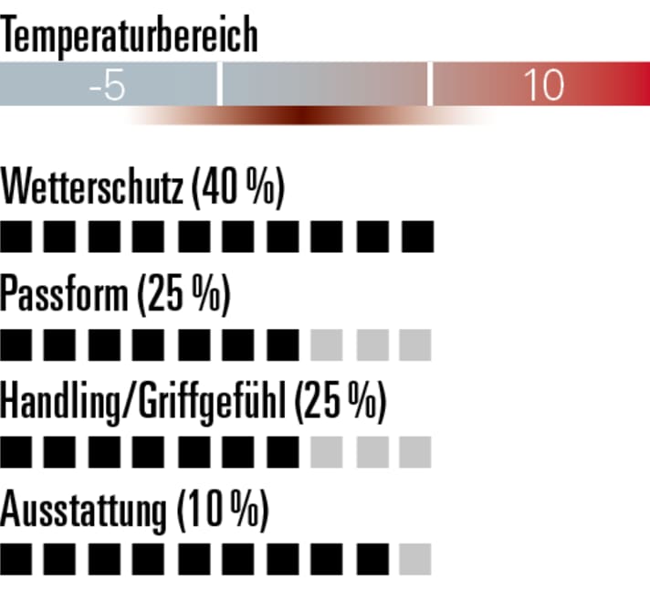 Solider Wetterschutz aber leichte Abstriche bei Passform und