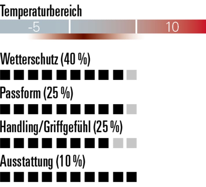 Absolut solider Allrounder, nur beim Griffgefühl schwächelt der Ride-Winterhandschuh leicht