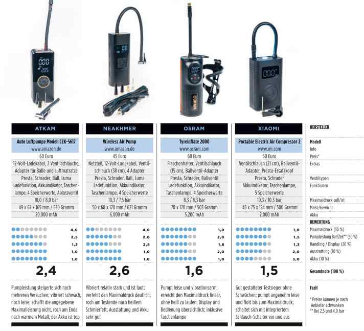 Übersicht über die getesteten stationären Akku-Luftpumpen