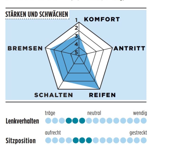 Stärken und Schwächen des Cube Nuroad Race FE in der TOUR-Grafik