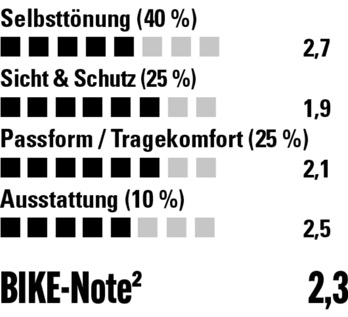 Passable Tönungsgeschwindigkeit, guter Schutz und Tragekomfort - aber teils etwas zugig