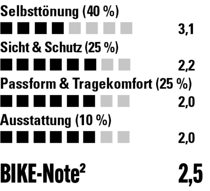 Bei der Tönungsgeschwindigkeit hinkt die BBB hinterher. Sicht, Schutz und Passform sind aber durchaus gelungen