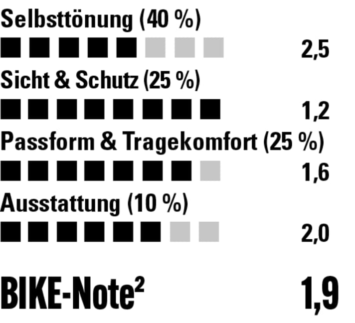 Bei Tönung könnte die Evil Eye etwas schneller reagieren, ansonsten überzeugt die Trailsense II auf ganzer Linie