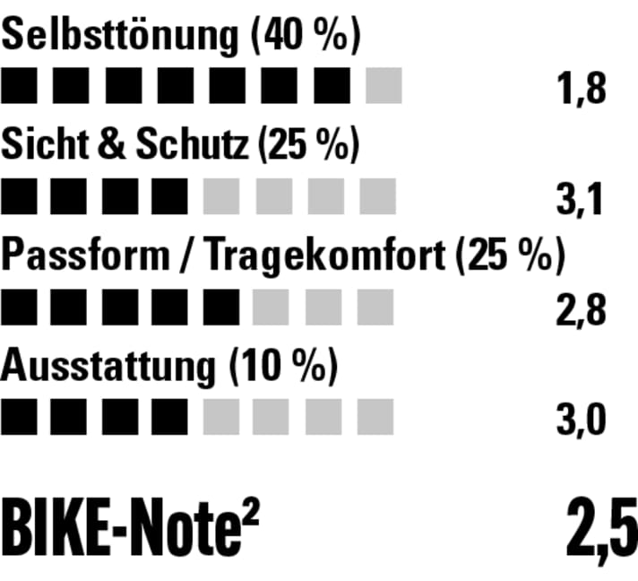 Vor allem bei der Tönungsgeschwindigkeit punktet die Poc, ansonsten mehr Styler als Sportbrille