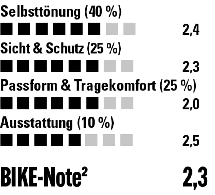 Sehr rasche Aufhellung und stabiler Sitz - Sichtfeld und Tragekomfort sind noch in Ordnung
