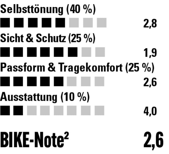 Poor features and sluggish illumination. However, protection and wearing comfort are fine