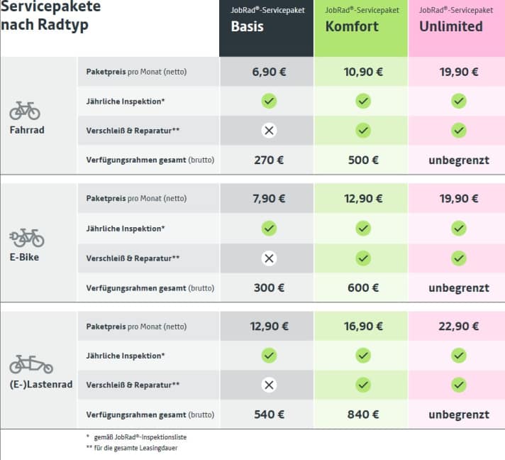 Overview of service packages at Jobrad.