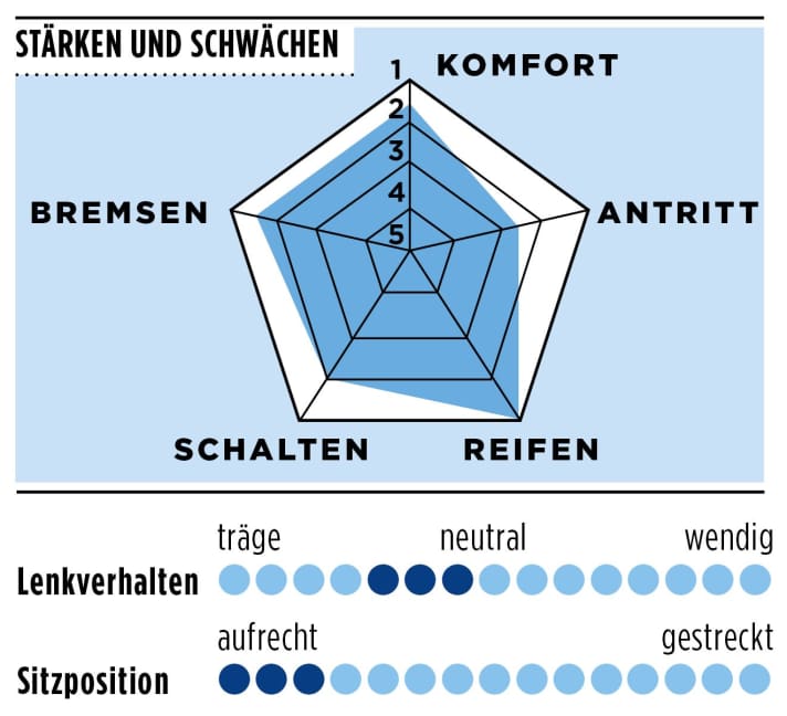 Le Sciu Juniper convainc par son très bon confort de suspension. La position assise droite fait de ce gravelbike un fidèle compagnon pour les longs trajets. | graphique : TOUR Magazine/Groupe de presse Klambt