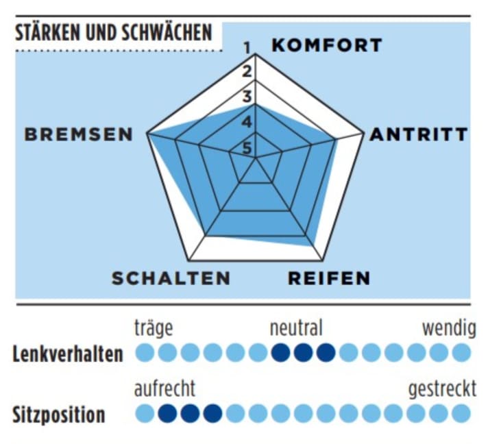 Stärken und Schwächen vom Time ADHX in der TOUR-Grafik