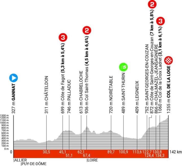 Le profil de la 2e étape du Critérium du Dauphiné 2024