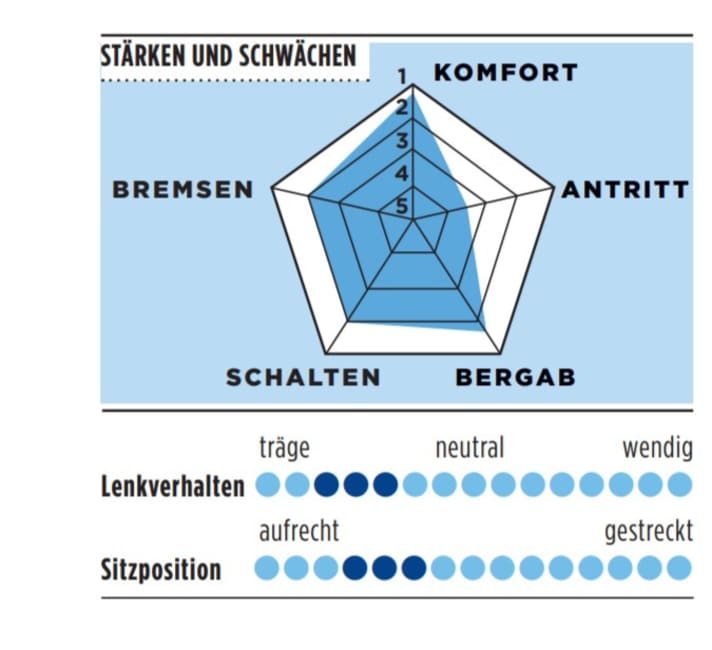 Stärken und Schwächen des Specialized Roubaix Sport in der TOUR-Grafik