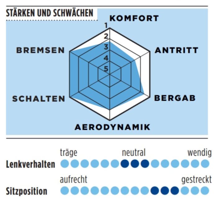 Stärken und Schwächen des Baldiso Air Flight One in der TOUR-Grafik