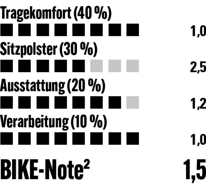 When it comes to comfort, the Alé's great material can take a lot of credit, and the workmanship is also top-notch