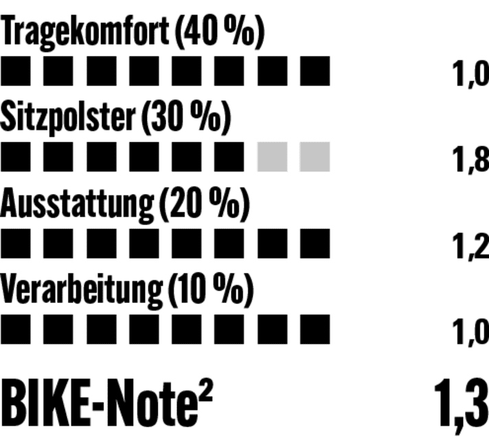 Sehr komfortabel, top ausgestattet und bestens verarbeitet - die Alé holt sich verdientermaßen den Testsieg