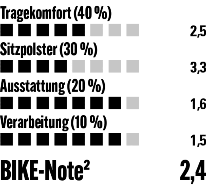 Gut ausgestattet und bestens verarbeitet, in Sachen Tragekomfort und Sitzpolster gibt es aber bessere Bib Shorts für Frauen