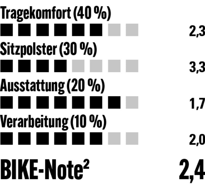Gute Ausstattung aber schmales Sitzpolster - zumindest an der Position mit dem größten Support