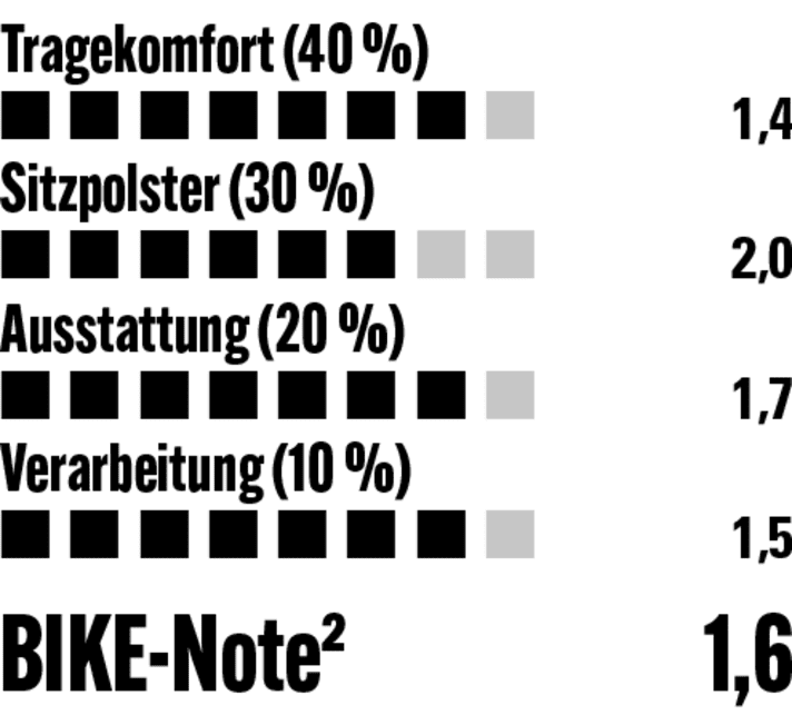 High wearing comfort, top workmanship and excellent materials - the Gobik Ultralite 2.0 is one of the best trousers in the test