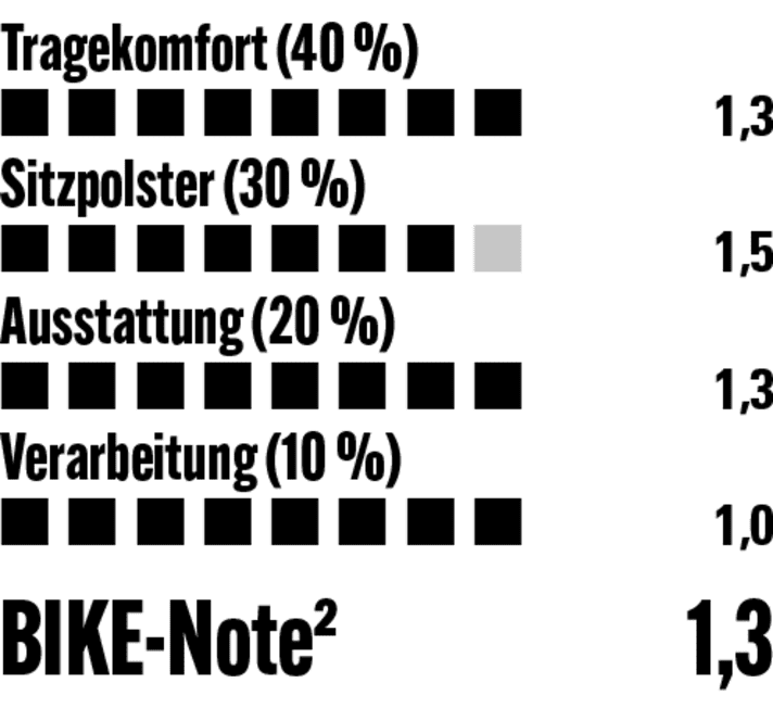 Tolle Race-Bib-Short mit hervorragendem Schnitt und hohem Tragekomfort. Nur das Polster könnte straffer ausfallen