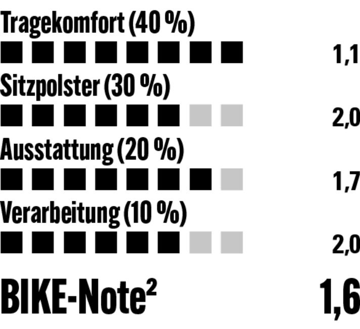 Die Gonso trägt sich äußerst angenehm, leider dürfte vielen das Polster für wirklich lange Rides etwas zu weich sein