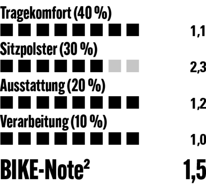 Die Gorewear liefert über Stunden exzellenten Tragekomfort, das Sitzpolster könnte etwas breiter ausfallen