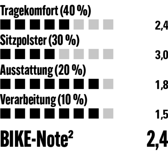 Aufwändig und sauber verarbeitete Hose mit gutem Tragekomfort aber etwas schwachem Polster und zu dünnen Trägern