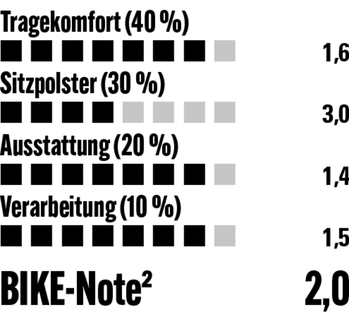 Schnitt, Ausstattung und Verarbeitung sind top, nur für das Sitzpolster gibt es etwas Punktabzug