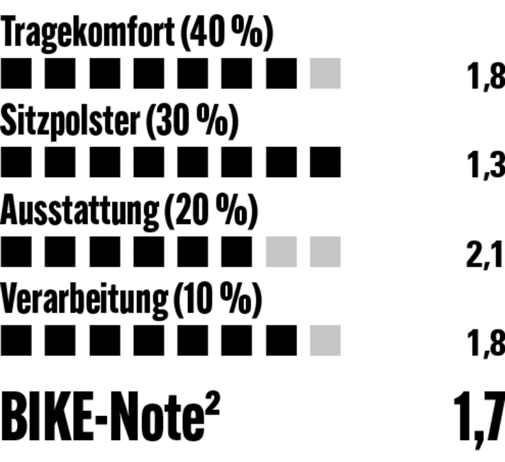 Test SQlab SQ-Shorts One12 Women - Evaluation: Great padding, good workmanship, perfect pit stop function