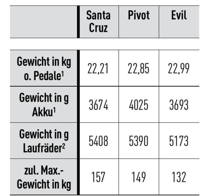 Die Gewichte im Überblick