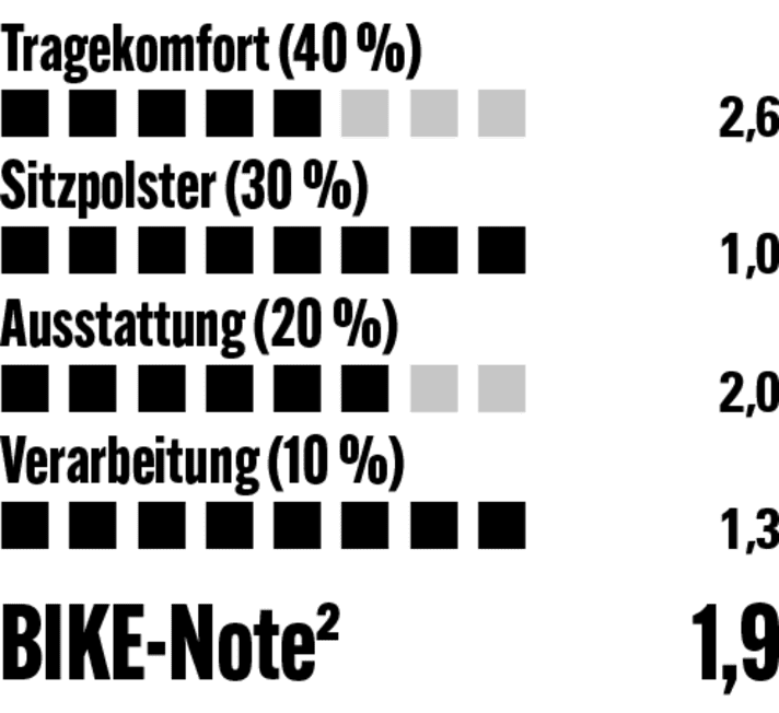 Top verarbeitet und tolles Polster für die Langstrecke. Schwächen im Detail
