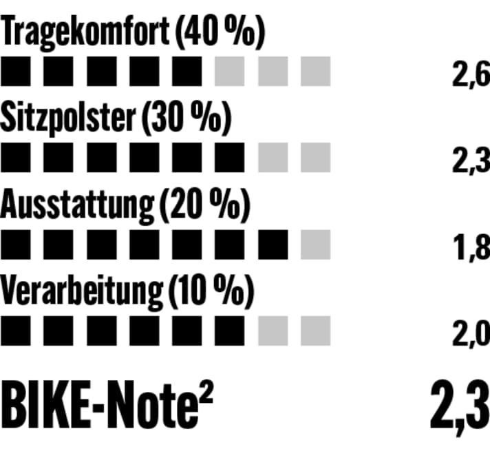 Etwas viele Nähte, schmale Träger und die angesetzten Beinabschlüsse schmälern den Tragekomfort