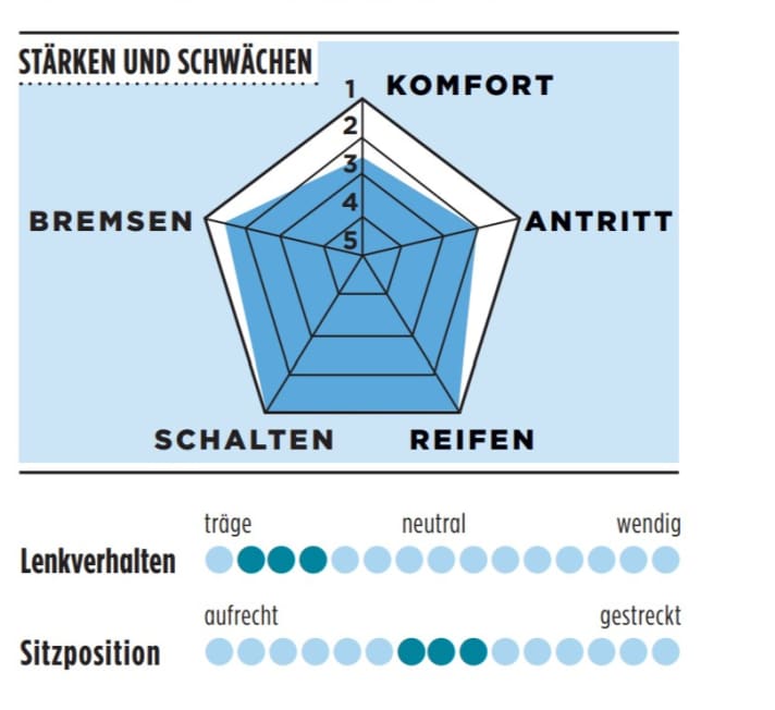 Stärken und Schwächen des Scott Addict Gravel Tuned in der TOUR-Grafik